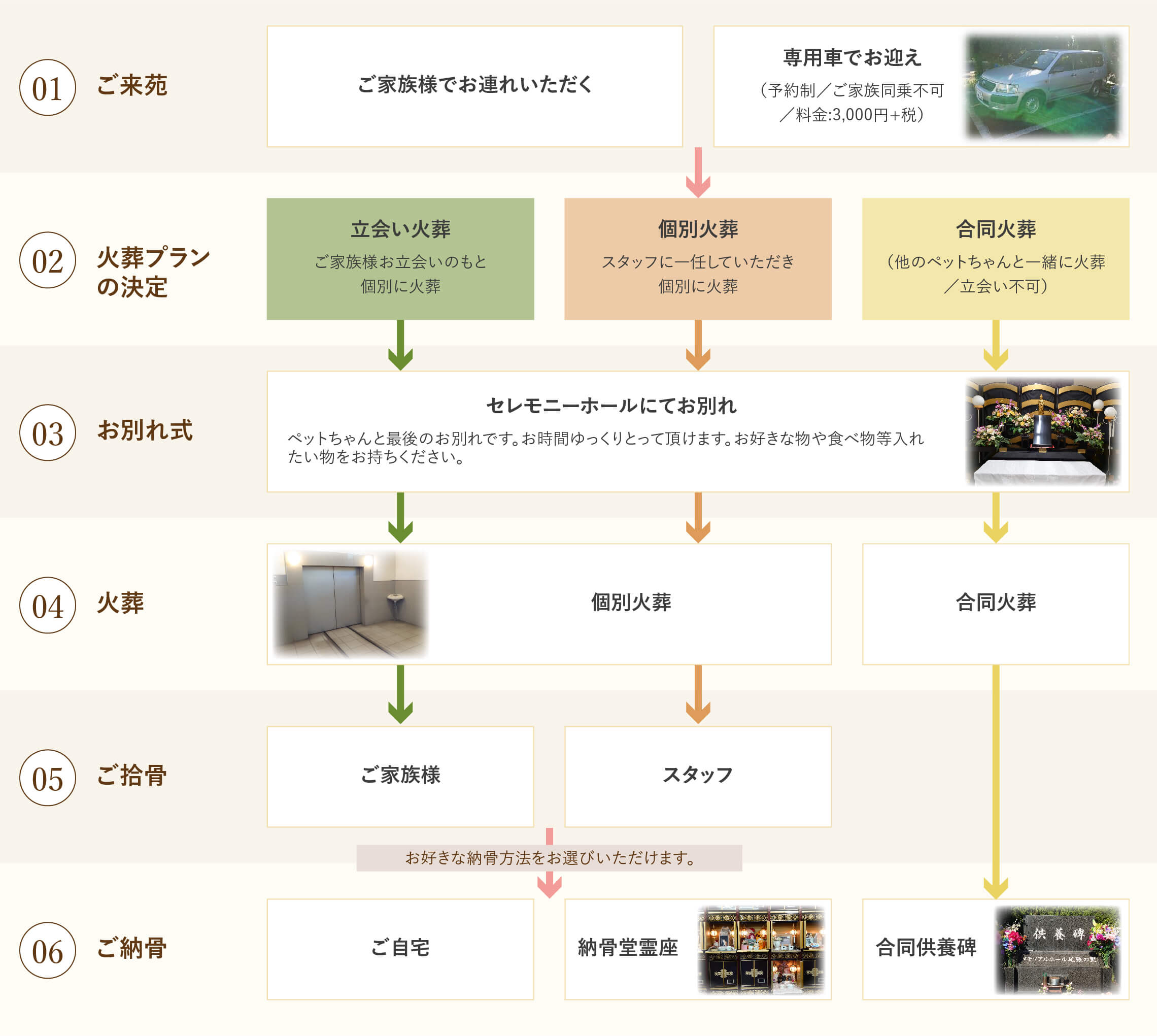 葬儀の手順図